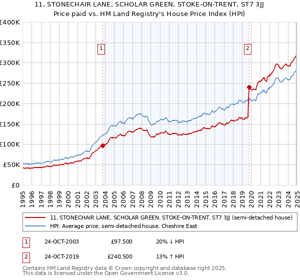 11, STONECHAIR LANE, SCHOLAR GREEN, STOKE-ON-TRENT, ST7 3JJ: Price paid vs HM Land Registry's House Price Index