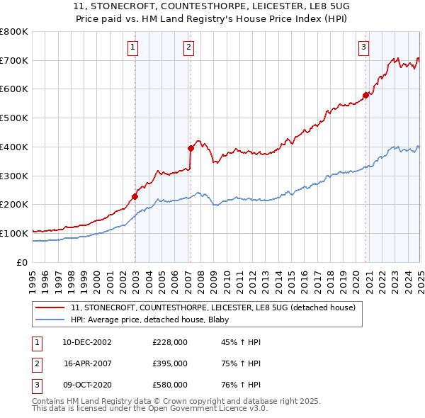 11, STONECROFT, COUNTESTHORPE, LEICESTER, LE8 5UG: Price paid vs HM Land Registry's House Price Index