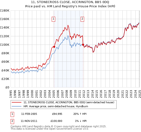 11, STONECROSS CLOSE, ACCRINGTON, BB5 0DQ: Price paid vs HM Land Registry's House Price Index