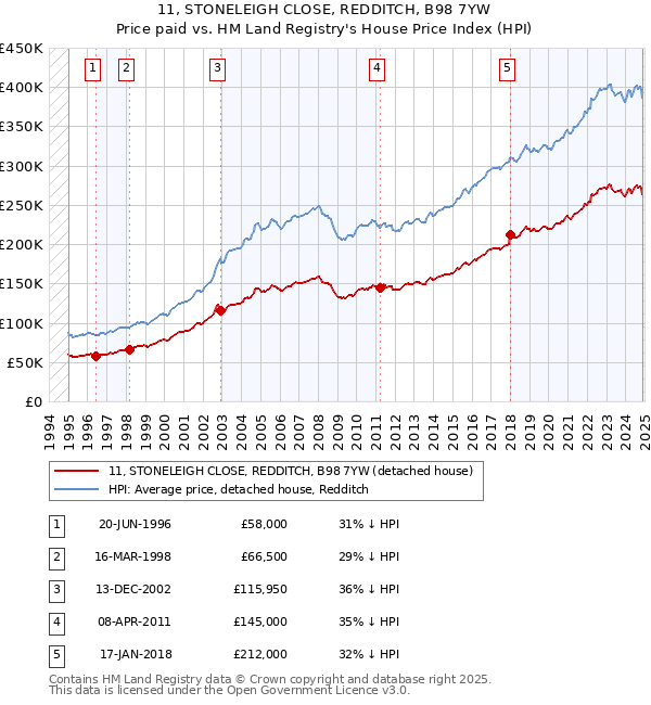11, STONELEIGH CLOSE, REDDITCH, B98 7YW: Price paid vs HM Land Registry's House Price Index