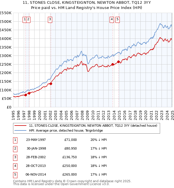 11, STONES CLOSE, KINGSTEIGNTON, NEWTON ABBOT, TQ12 3YY: Price paid vs HM Land Registry's House Price Index