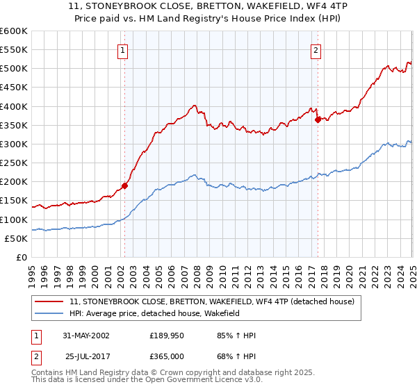 11, STONEYBROOK CLOSE, BRETTON, WAKEFIELD, WF4 4TP: Price paid vs HM Land Registry's House Price Index