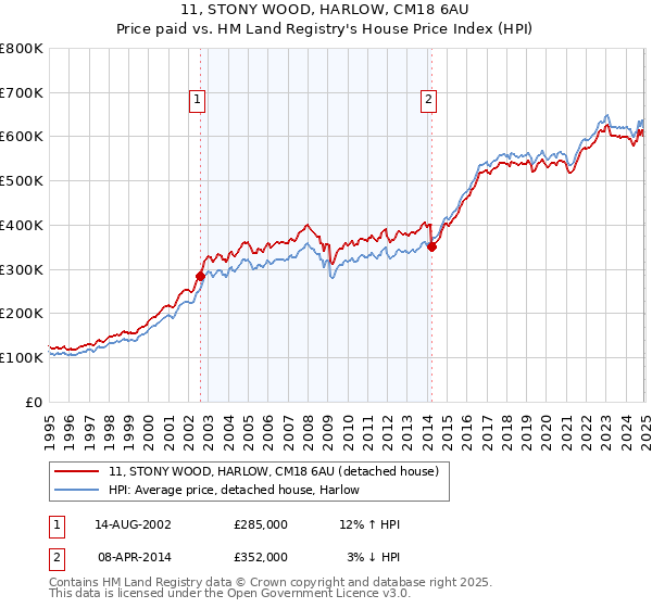 11, STONY WOOD, HARLOW, CM18 6AU: Price paid vs HM Land Registry's House Price Index