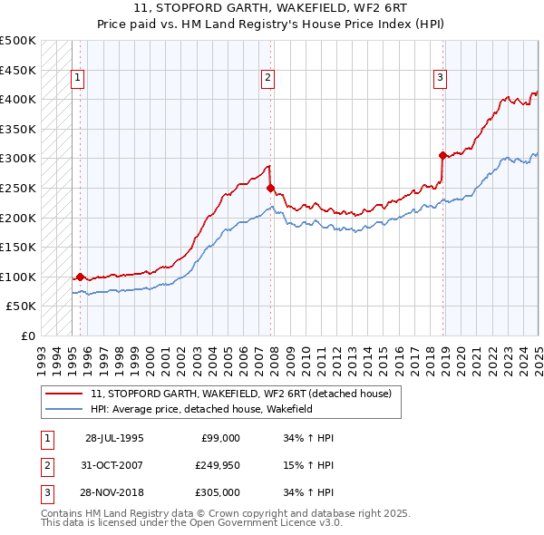 11, STOPFORD GARTH, WAKEFIELD, WF2 6RT: Price paid vs HM Land Registry's House Price Index