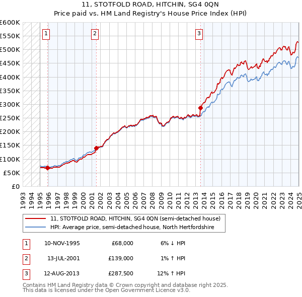 11, STOTFOLD ROAD, HITCHIN, SG4 0QN: Price paid vs HM Land Registry's House Price Index