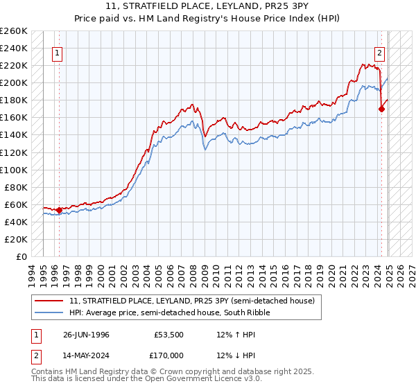 11, STRATFIELD PLACE, LEYLAND, PR25 3PY: Price paid vs HM Land Registry's House Price Index