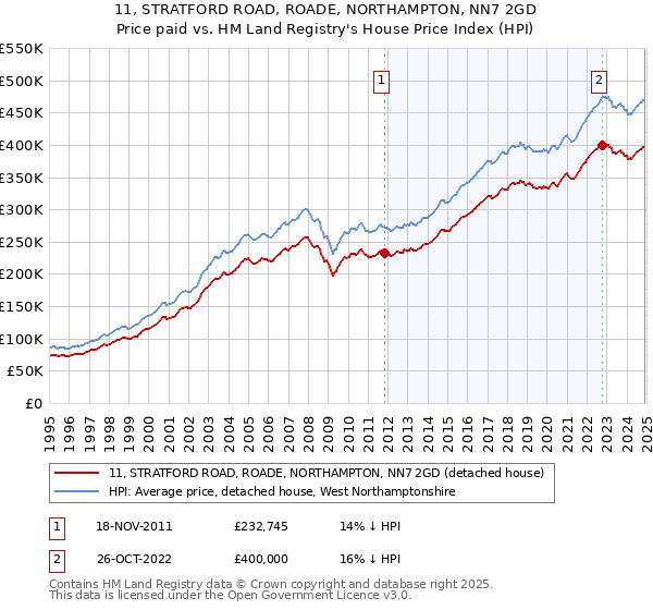 11, STRATFORD ROAD, ROADE, NORTHAMPTON, NN7 2GD: Price paid vs HM Land Registry's House Price Index