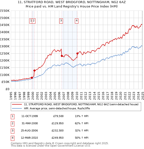 11, STRATFORD ROAD, WEST BRIDGFORD, NOTTINGHAM, NG2 6AZ: Price paid vs HM Land Registry's House Price Index