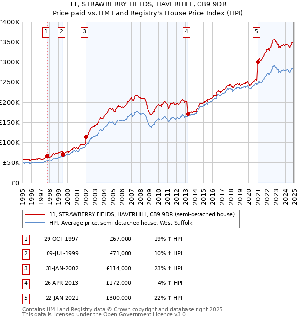11, STRAWBERRY FIELDS, HAVERHILL, CB9 9DR: Price paid vs HM Land Registry's House Price Index