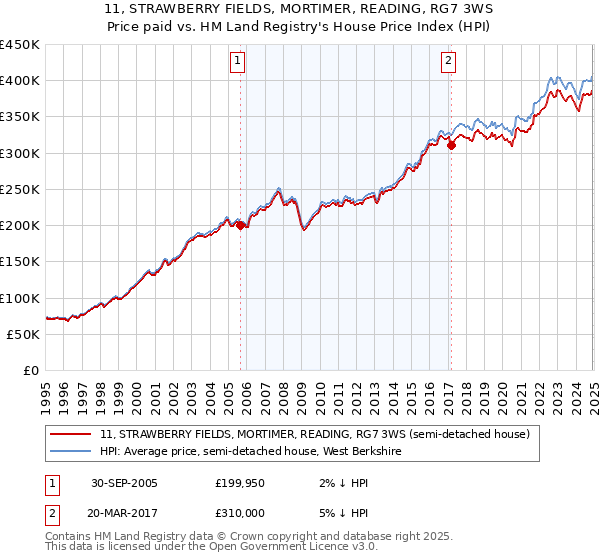 11, STRAWBERRY FIELDS, MORTIMER, READING, RG7 3WS: Price paid vs HM Land Registry's House Price Index