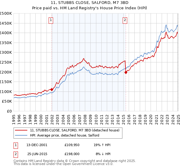 11, STUBBS CLOSE, SALFORD, M7 3BD: Price paid vs HM Land Registry's House Price Index