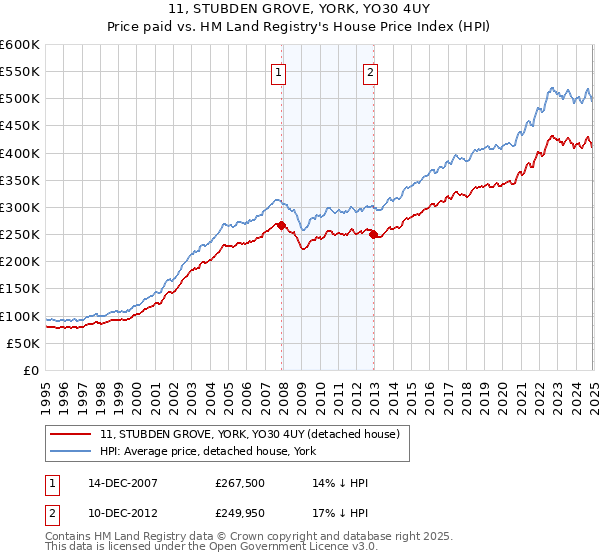11, STUBDEN GROVE, YORK, YO30 4UY: Price paid vs HM Land Registry's House Price Index