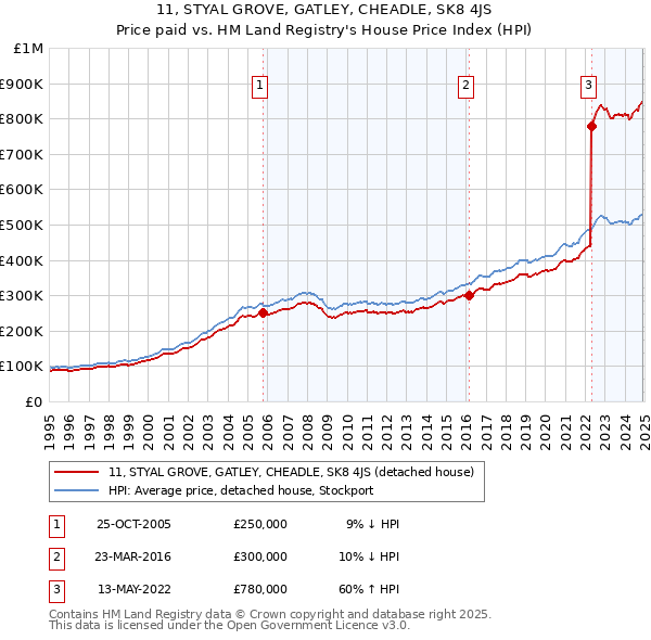 11, STYAL GROVE, GATLEY, CHEADLE, SK8 4JS: Price paid vs HM Land Registry's House Price Index
