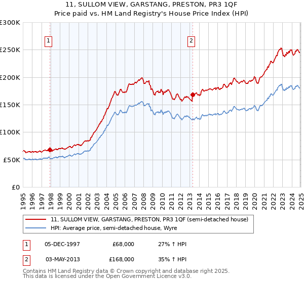 11, SULLOM VIEW, GARSTANG, PRESTON, PR3 1QF: Price paid vs HM Land Registry's House Price Index