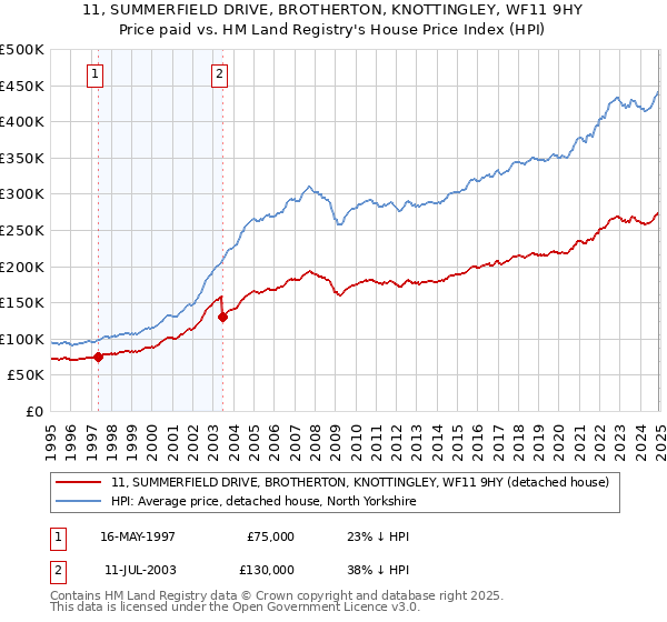 11, SUMMERFIELD DRIVE, BROTHERTON, KNOTTINGLEY, WF11 9HY: Price paid vs HM Land Registry's House Price Index