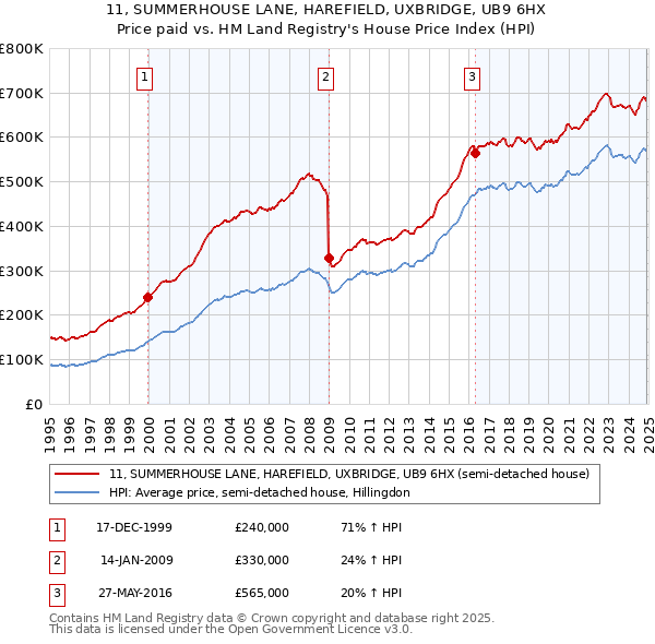 11, SUMMERHOUSE LANE, HAREFIELD, UXBRIDGE, UB9 6HX: Price paid vs HM Land Registry's House Price Index