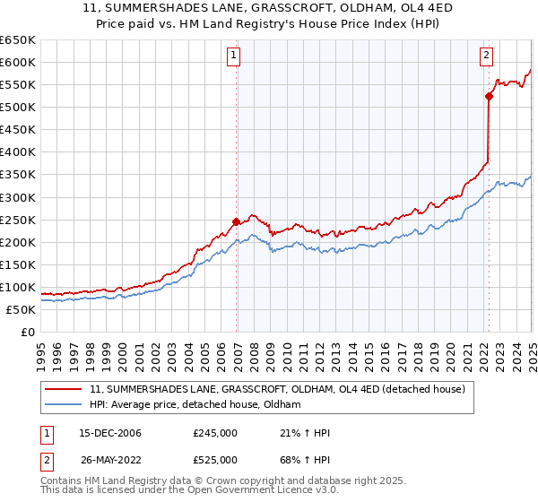 11, SUMMERSHADES LANE, GRASSCROFT, OLDHAM, OL4 4ED: Price paid vs HM Land Registry's House Price Index