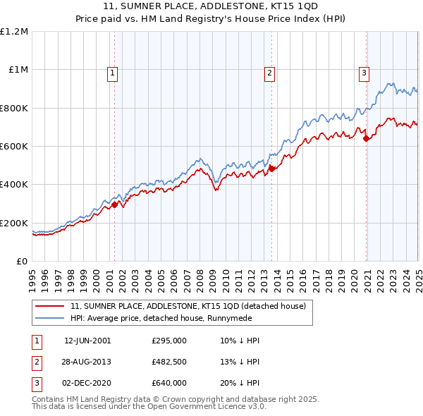 11, SUMNER PLACE, ADDLESTONE, KT15 1QD: Price paid vs HM Land Registry's House Price Index