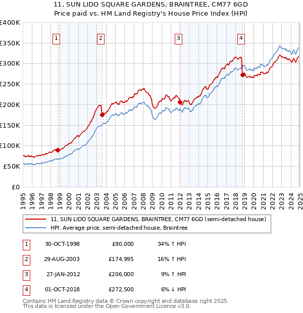 11, SUN LIDO SQUARE GARDENS, BRAINTREE, CM77 6GD: Price paid vs HM Land Registry's House Price Index