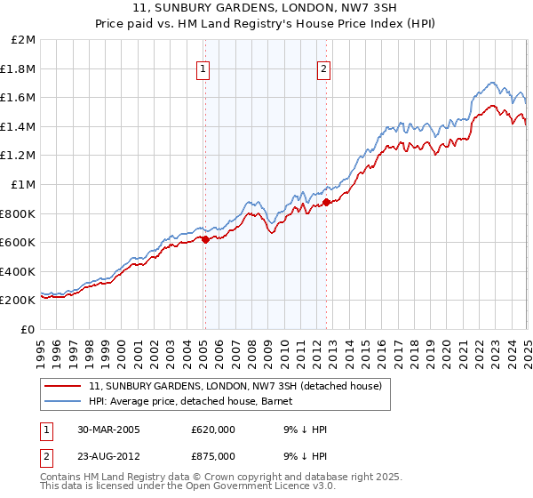 11, SUNBURY GARDENS, LONDON, NW7 3SH: Price paid vs HM Land Registry's House Price Index
