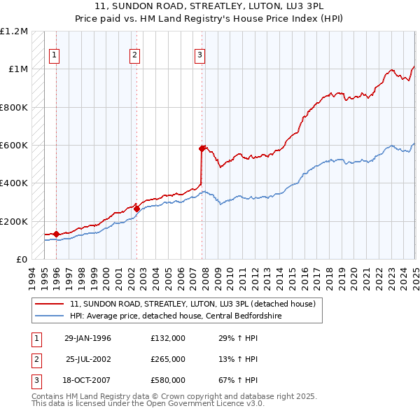 11, SUNDON ROAD, STREATLEY, LUTON, LU3 3PL: Price paid vs HM Land Registry's House Price Index