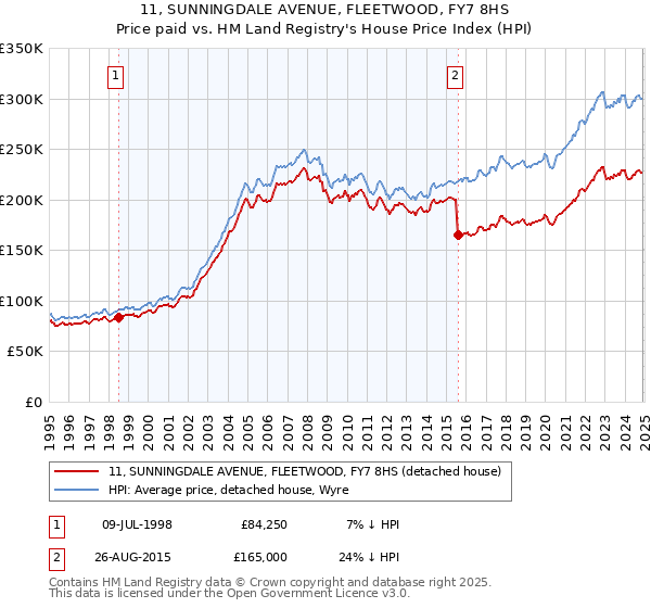 11, SUNNINGDALE AVENUE, FLEETWOOD, FY7 8HS: Price paid vs HM Land Registry's House Price Index