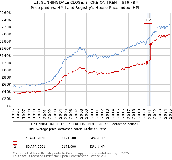 11, SUNNINGDALE CLOSE, STOKE-ON-TRENT, ST6 7BP: Price paid vs HM Land Registry's House Price Index