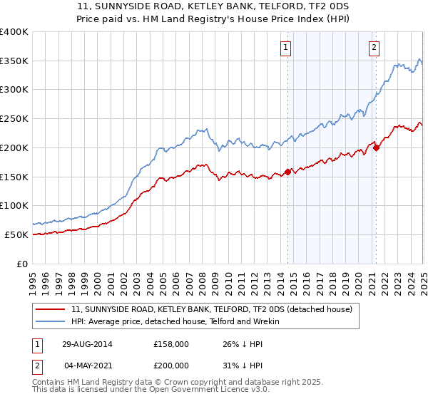 11, SUNNYSIDE ROAD, KETLEY BANK, TELFORD, TF2 0DS: Price paid vs HM Land Registry's House Price Index