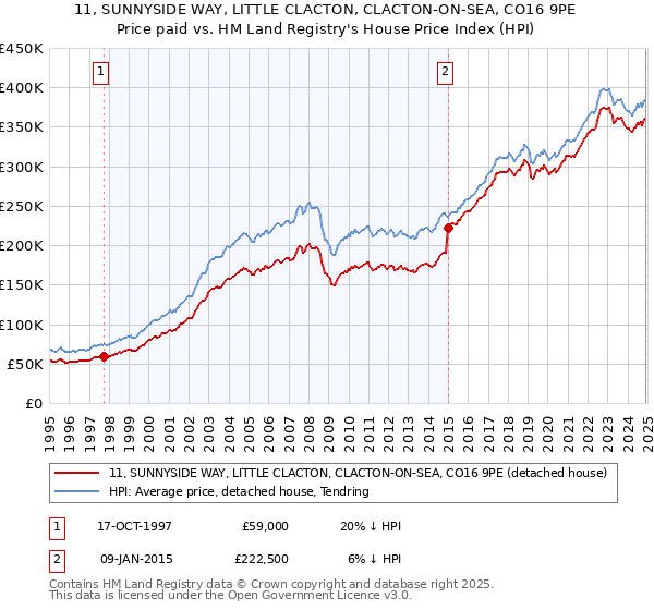 11, SUNNYSIDE WAY, LITTLE CLACTON, CLACTON-ON-SEA, CO16 9PE: Price paid vs HM Land Registry's House Price Index