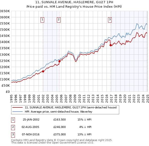 11, SUNVALE AVENUE, HASLEMERE, GU27 1PH: Price paid vs HM Land Registry's House Price Index