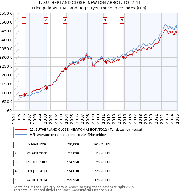 11, SUTHERLAND CLOSE, NEWTON ABBOT, TQ12 4TL: Price paid vs HM Land Registry's House Price Index