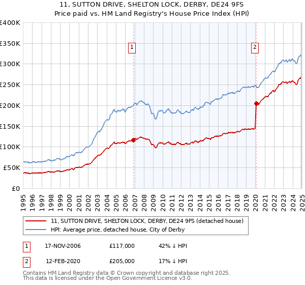 11, SUTTON DRIVE, SHELTON LOCK, DERBY, DE24 9FS: Price paid vs HM Land Registry's House Price Index