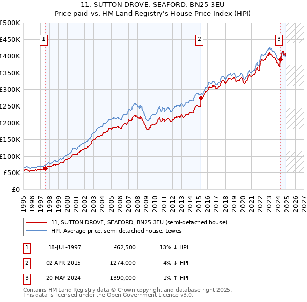 11, SUTTON DROVE, SEAFORD, BN25 3EU: Price paid vs HM Land Registry's House Price Index