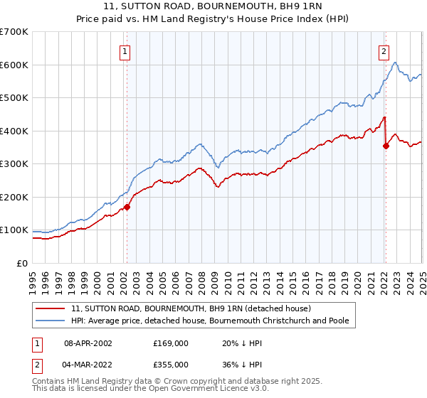 11, SUTTON ROAD, BOURNEMOUTH, BH9 1RN: Price paid vs HM Land Registry's House Price Index