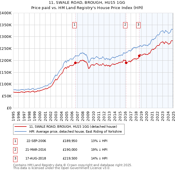 11, SWALE ROAD, BROUGH, HU15 1GG: Price paid vs HM Land Registry's House Price Index