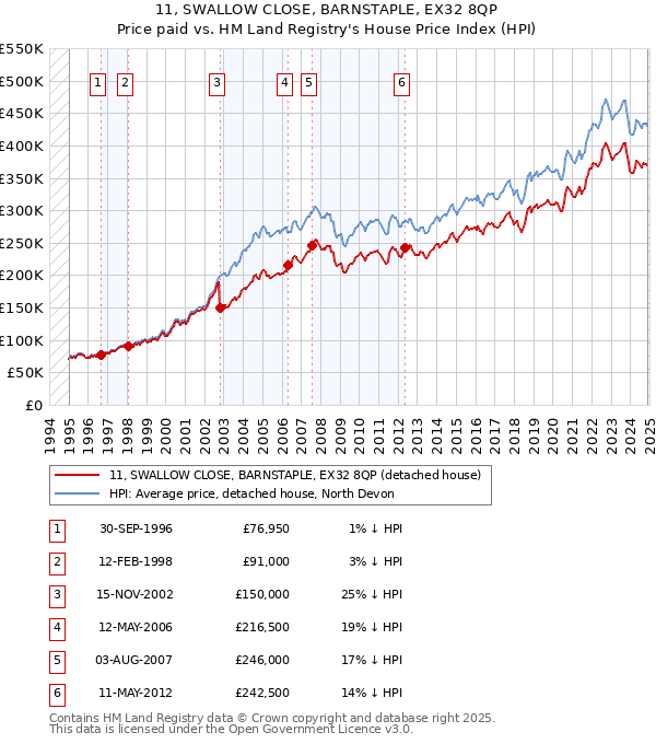 11, SWALLOW CLOSE, BARNSTAPLE, EX32 8QP: Price paid vs HM Land Registry's House Price Index