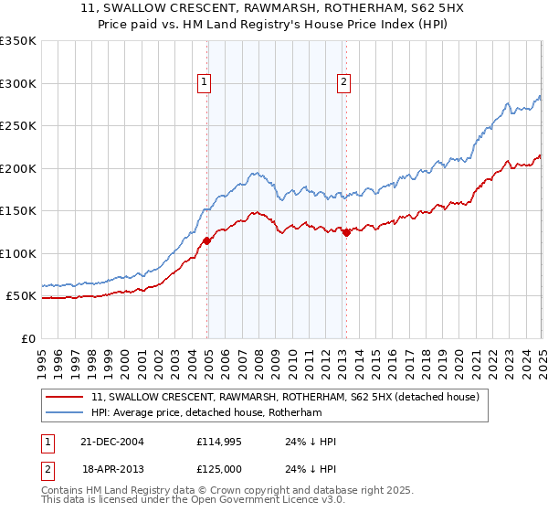 11, SWALLOW CRESCENT, RAWMARSH, ROTHERHAM, S62 5HX: Price paid vs HM Land Registry's House Price Index