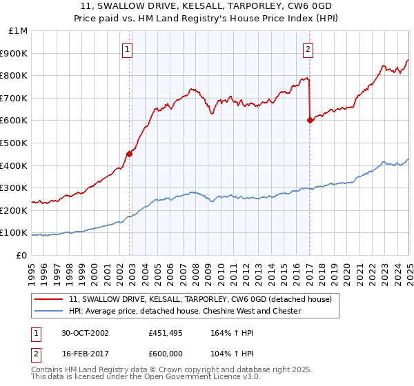 11, SWALLOW DRIVE, KELSALL, TARPORLEY, CW6 0GD: Price paid vs HM Land Registry's House Price Index