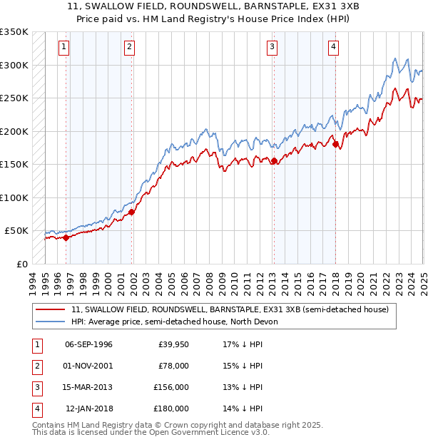 11, SWALLOW FIELD, ROUNDSWELL, BARNSTAPLE, EX31 3XB: Price paid vs HM Land Registry's House Price Index