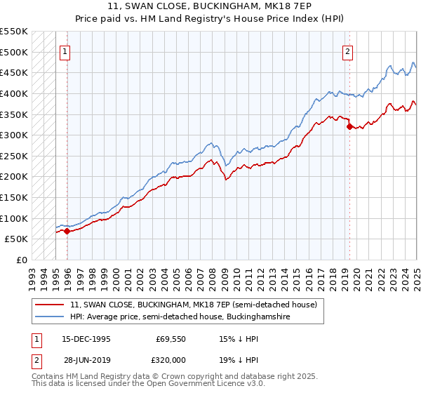 11, SWAN CLOSE, BUCKINGHAM, MK18 7EP: Price paid vs HM Land Registry's House Price Index