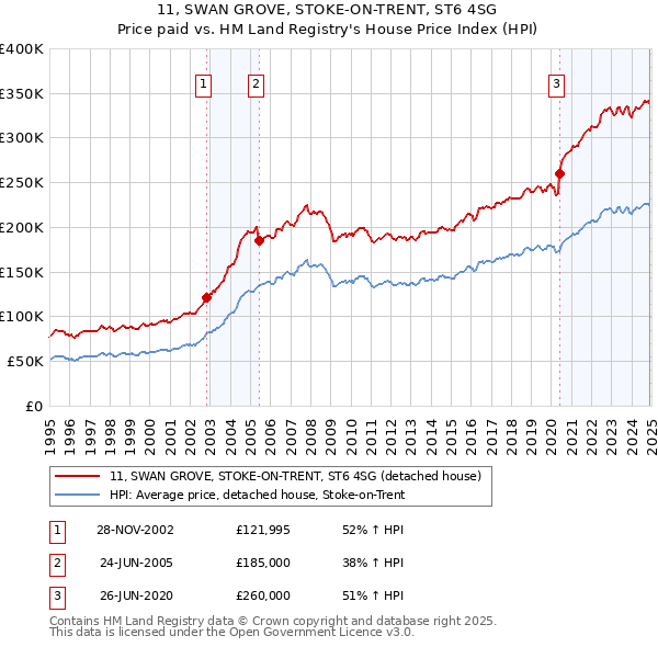 11, SWAN GROVE, STOKE-ON-TRENT, ST6 4SG: Price paid vs HM Land Registry's House Price Index