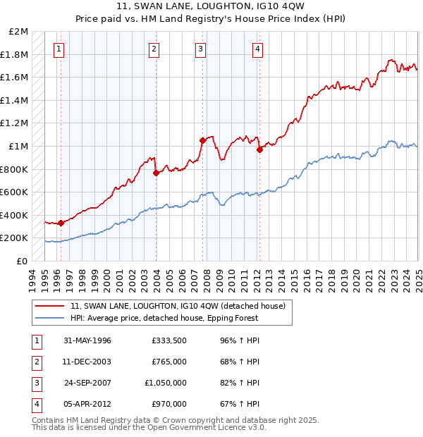 11, SWAN LANE, LOUGHTON, IG10 4QW: Price paid vs HM Land Registry's House Price Index