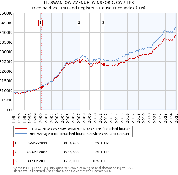 11, SWANLOW AVENUE, WINSFORD, CW7 1PB: Price paid vs HM Land Registry's House Price Index