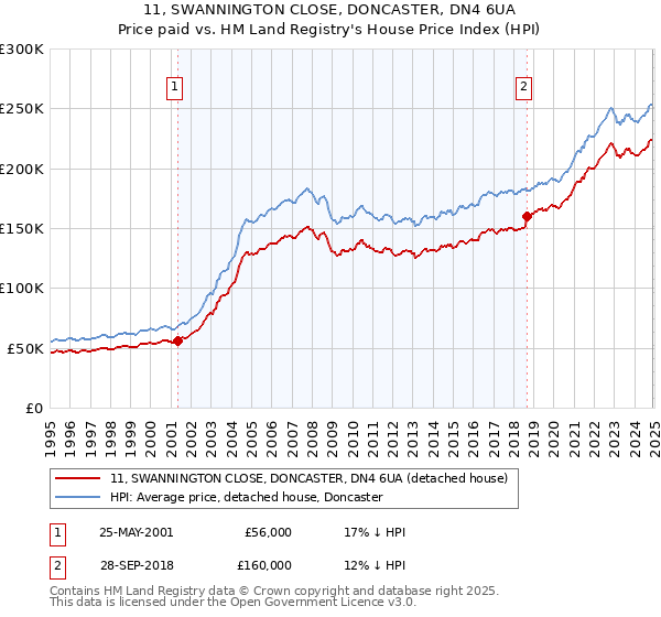 11, SWANNINGTON CLOSE, DONCASTER, DN4 6UA: Price paid vs HM Land Registry's House Price Index