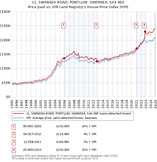 11, SWANSEA ROAD, PONTLLIW, SWANSEA, SA4 9EE: Price paid vs HM Land Registry's House Price Index