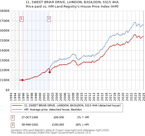 11, SWEET BRIAR DRIVE, LAINDON, BASILDON, SS15 4HA: Price paid vs HM Land Registry's House Price Index