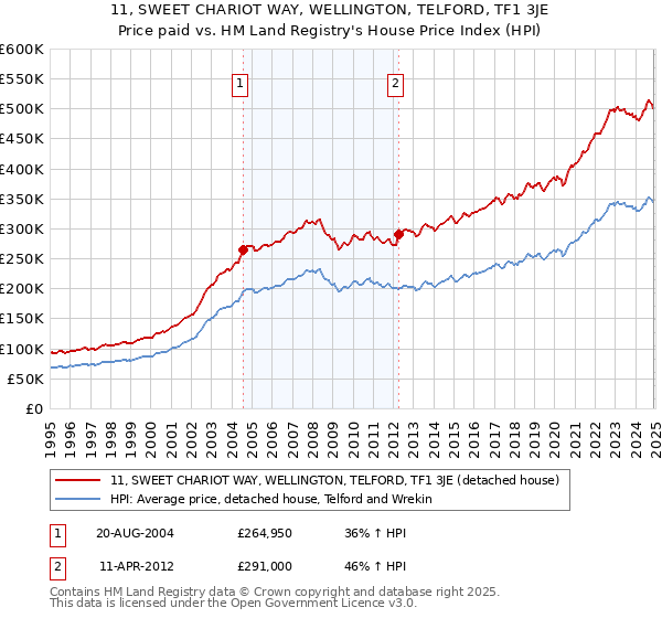 11, SWEET CHARIOT WAY, WELLINGTON, TELFORD, TF1 3JE: Price paid vs HM Land Registry's House Price Index