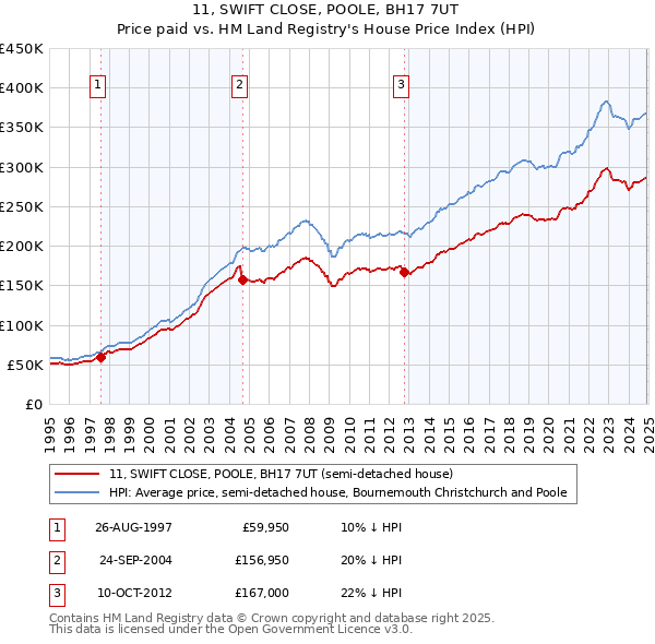 11, SWIFT CLOSE, POOLE, BH17 7UT: Price paid vs HM Land Registry's House Price Index