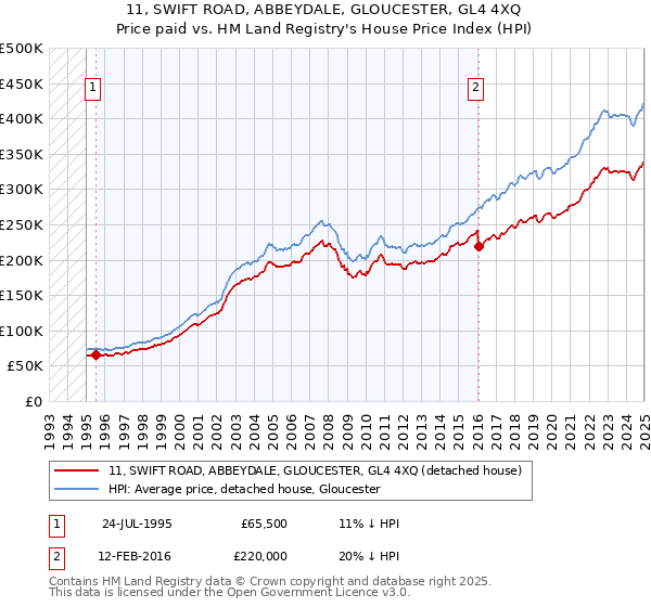 11, SWIFT ROAD, ABBEYDALE, GLOUCESTER, GL4 4XQ: Price paid vs HM Land Registry's House Price Index