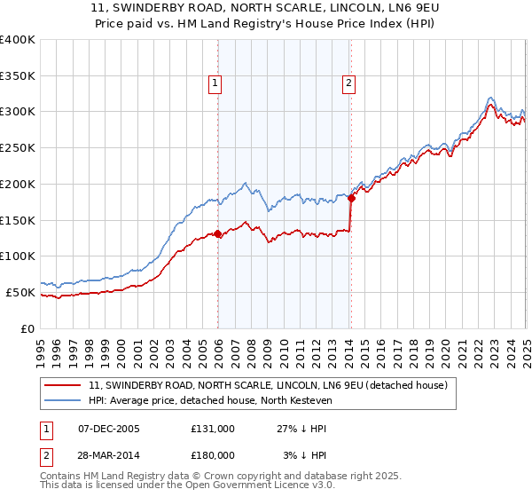 11, SWINDERBY ROAD, NORTH SCARLE, LINCOLN, LN6 9EU: Price paid vs HM Land Registry's House Price Index